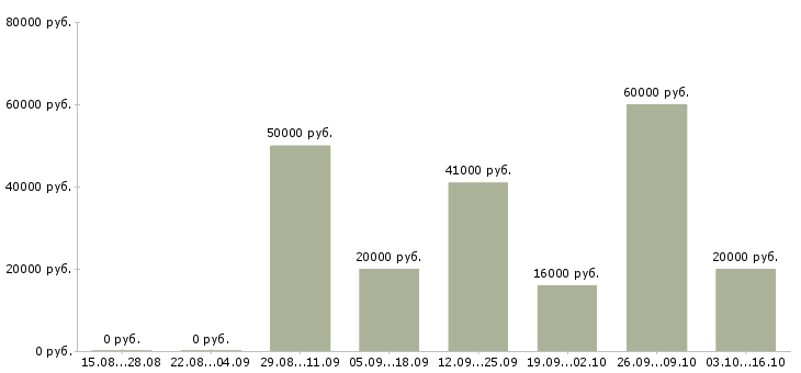 Вакансии сотрудник зала Бурятия - Медиана зарплат сотрудник зала Бурятия за 2 месяца