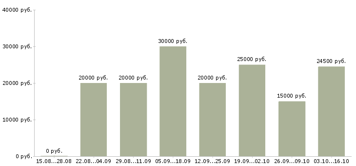 Вакансии сотрудник на рекламу в Кургане - Медиана зарплат сотрудник на рекламу в Кургане за 2 месяца