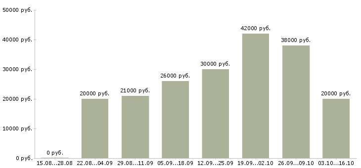 Вакансии сотрудник по подбору персонала Набережные челны - Медиана зарплат сотрудник по подбору персонала Набережные челны за 2 месяца