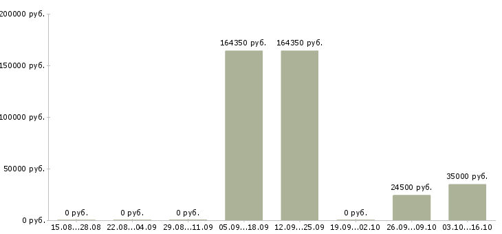 Вакансии специалист внутреннего контроля в Красноярске - Медиана зарплат специалист внутреннего контроля в Красноярске за 2 месяца