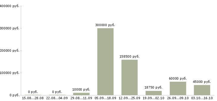 Вакансии специалист на склад в Рязани - Медиана зарплат специалист на склад в Рязани за 2 месяца