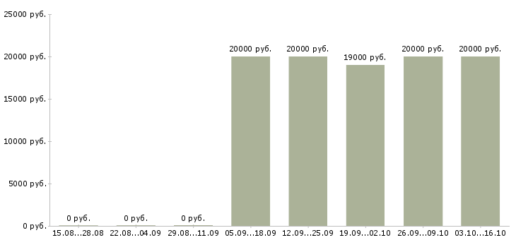 Вакансии специалист от и пк Йошкар-ола - Медиана зарплат специалист от и пк Йошкар-ола за 2 месяца