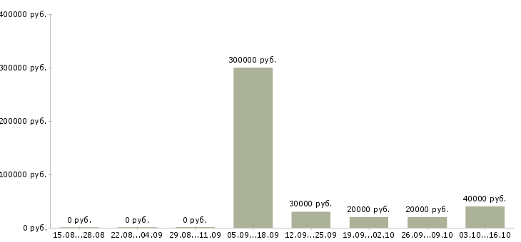 Вакансии специалист по работе с задолженностью в Чебоксарах - Медиана зарплат специалист по работе с задолженностью в Чебоксарах за 2 месяца