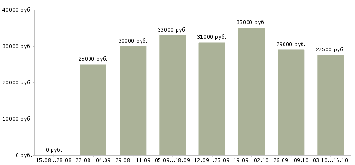 Вакансии специалист по складу в Подольске - Медиана зарплат специалист по складу в Подольске за 2 месяца