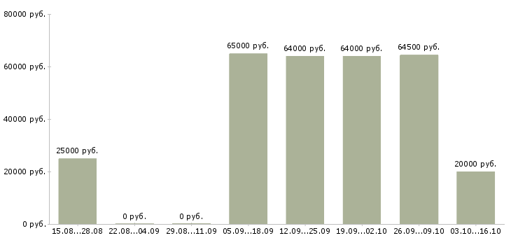Вакансии специалист по торгам в Челябинске - Медиана зарплат специалист по торгам в Челябинске за 2 месяца