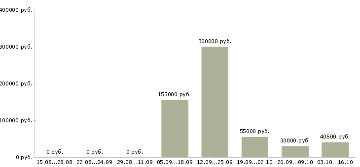 Вакансии специалист финансового отдела в Иркутске - Медиана зарплат специалист финансового отдела в Иркутске за 2 месяца