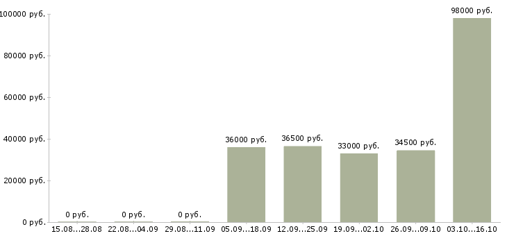 Вакансии тракторист машинист погрузчика Санкт-петербург - Медиана зарплат тракторист машинист погрузчика Санкт-петербург за 2 месяца