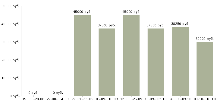 Вакансии транспортный экспедитор в Екатеринбурге - Медиана зарплат транспортный экспедитор в Екатеринбурге за 2 месяца