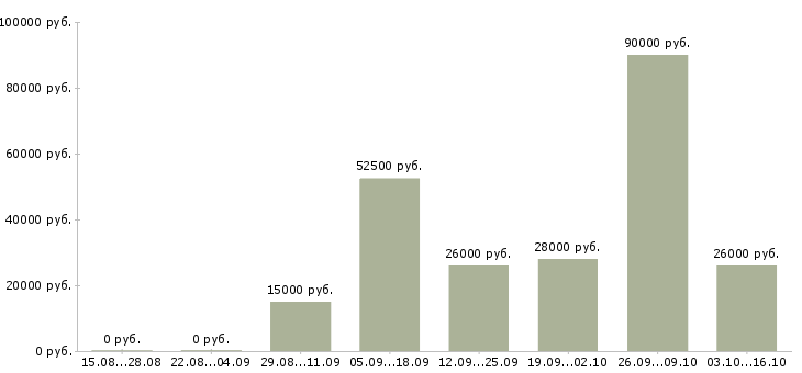 Вакансии требуется водитель экспедитор в Ставрополе - Медиана зарплат требуется водитель экспедитор в Ставрополе за 2 месяца