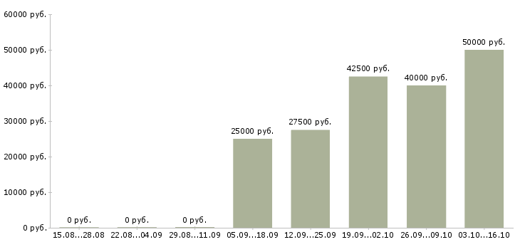 Вакансии требуется главный бухгалтер Ростов-на-дону - Медиана зарплат требуется главный бухгалтер Ростов-на-дону за 2 месяца