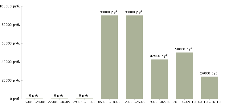 Вакансии требуется кассир в Пензе - Медиана зарплат требуется кассир в Пензе за 2 месяца