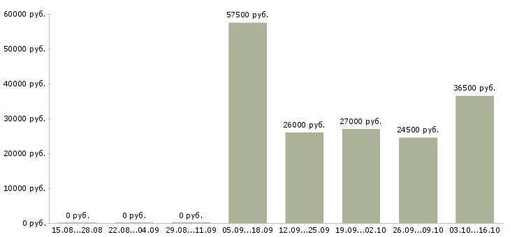 Вакансии требуется менеджер по продажам Нижний тагил - Медиана зарплат требуется менеджер по продажам Нижний тагил за 2 месяца
