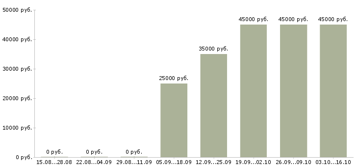 Вакансии требуется менеджер по продажам Хакасия - Медиана зарплат требуется менеджер по продажам Хакасия за 2 месяца