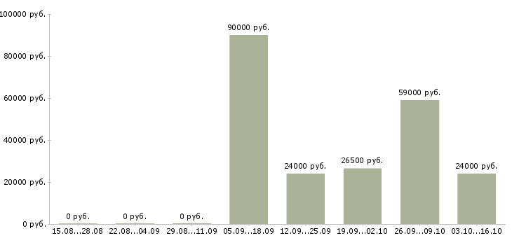 Вакансии требуется менеджер по продажам в Череповце - Медиана зарплат требуется менеджер по продажам в Череповце за 2 месяца
