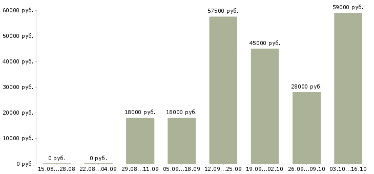 Вакансии требуется мерчендайзер в Саратове - Медиана зарплат требуется мерчендайзер в Саратове за 2 месяца