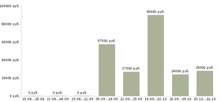 Вакансии требуется помощник руководителя в Саратове - Медиана зарплат требуется помощник руководителя в Саратове за 2 месяца
