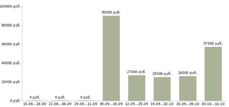 Вакансии требуется экспедитор в Калининграде - Медиана зарплат требуется экспедитор в Калининграде за 2 месяца