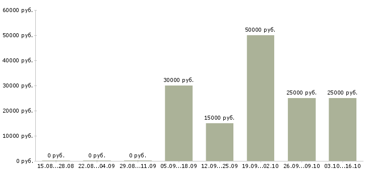 Вакансии удаленная занятость в Перми - Медиана зарплат удаленная занятость в Перми за 2 месяца