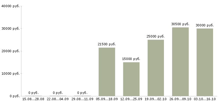 Вакансии удаленный менеджер по продажам в Туле - Медиана зарплат удаленный менеджер по продажам в Туле за 2 месяца