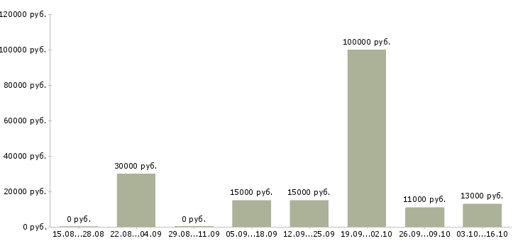 Вакансии удаленный менеджер продаж в Калуге - Медиана зарплат удаленный менеджер продаж в Калуге за 2 месяца