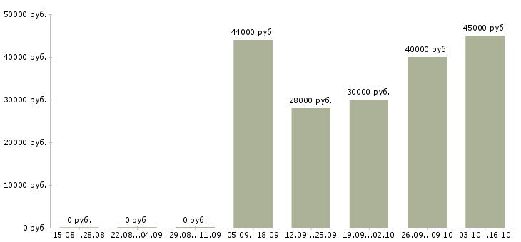 Вакансии упаковщик на одежду в Челябинске - Медиана зарплат упаковщик на одежду в Челябинске за 2 месяца