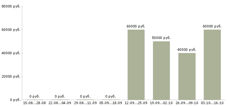 Вакансии управляющий строительством в Хабаровске - Медиана зарплат управляющий строительством в Хабаровске за 2 месяца