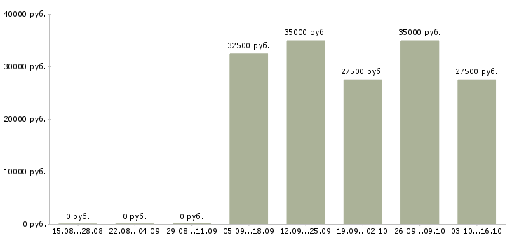 Вакансии швея в ателье Санкт-петербург - Медиана зарплат швея в ателье Санкт-петербург за 2 месяца