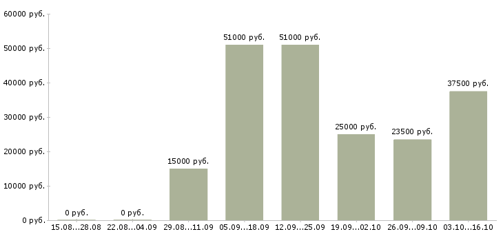 Вакансии экономист финансовый в Краснодаре - Медиана зарплат экономист финансовый в Краснодаре за 2 месяца