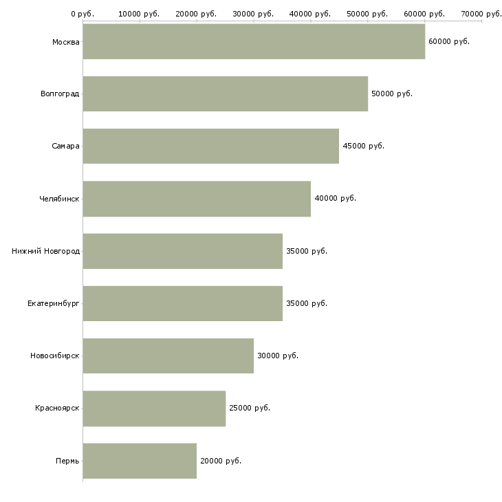 Поиск работы водитель ежедневные выплаты-Медиана зарплаты для вакансии «водитель ежедневные выплаты» в других городах