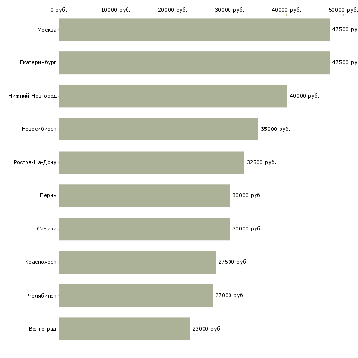 Поиск работы инженер по технической поддержке-Медиана зарплаты для вакансии «инженер по технической поддержке» в других городах