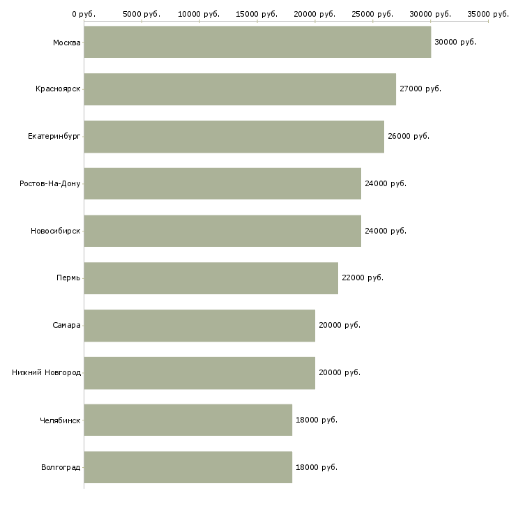 Поиск работы оператор на прием заказов-Медиана зарплаты для вакансии «оператор на прием заказов» в других городах
