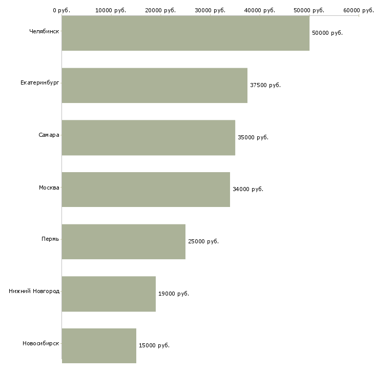 Поиск работы помощник в ресторан-Медиана зарплаты для вакансии «помощник в ресторан» в других городах