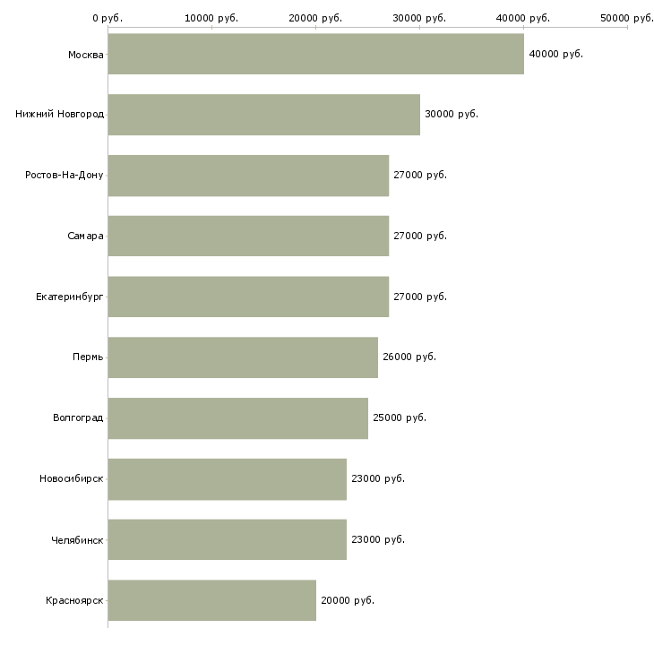 Поиск работы продавец в салоне связи-Медиана зарплаты для вакансии «продавец в салоне связи» в других городах