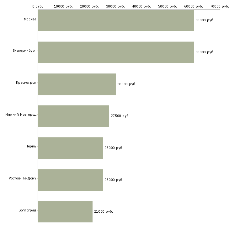 Поиск работы проектировщик вк-Медиана зарплаты для вакансии «проектировщик вк» в других городах