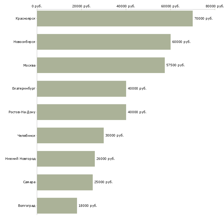 Поиск работы требуется главный бухгалтер-Медиана зарплаты для вакансии «требуется главный бухгалтер» в других городах