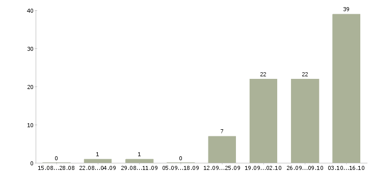 Работа аналитик 2 Башкортостан - Число вакансий Башкортостан по специальности аналитик 2 за 2 месяца