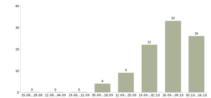Работа управляющий строительством Башкортостан - Число вакансий Башкортостан по специальности управляющий строительством за 2 месяца
