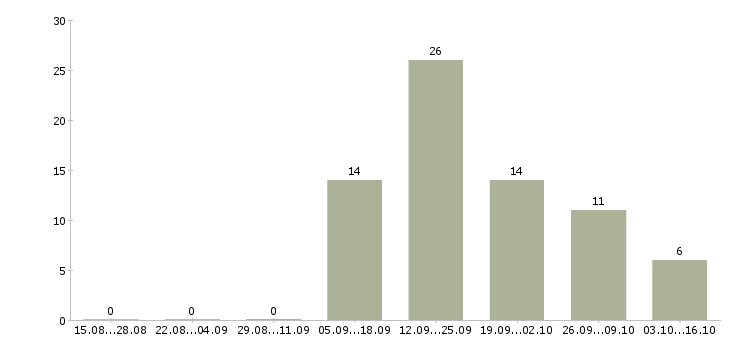 Работа менеджер интернет проекта Бурятия - Число вакансий Бурятия по специальности менеджер интернет проекта за 2 месяца