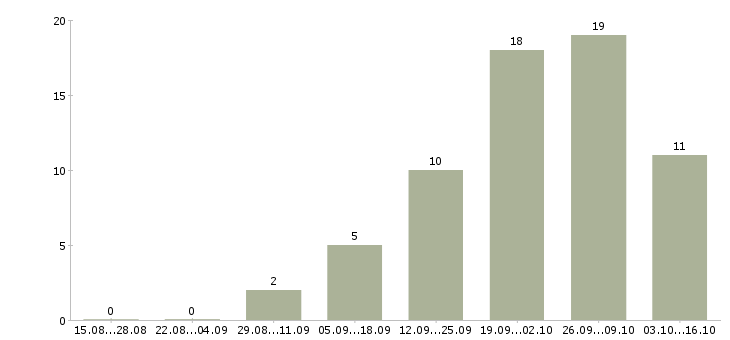 Работа сотрудник зала Бурятия - Число вакансий Бурятия по специальности сотрудник зала за 2 месяца