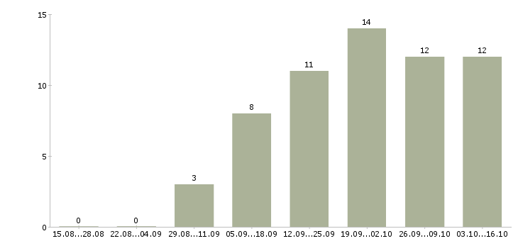 Работа специалист от и пк Йошкар-ола - Число вакансий Йошкар-ола по специальности специалист от и пк за 2 месяца