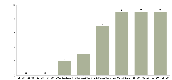 Работа агент по привлечению Нижний новгород - Число вакансий Нижний новгород по специальности агент по привлечению за 2 месяца