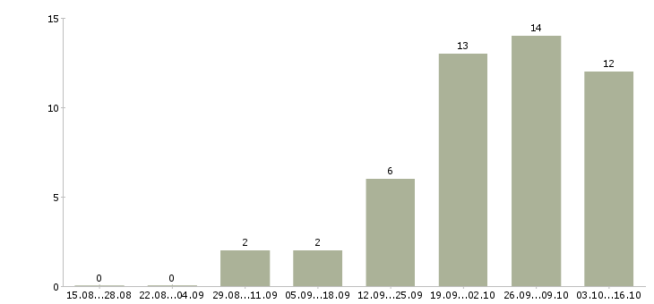 Работа главный бухгалтер на предприятие Нижний новгород - Число вакансий Нижний новгород по специальности главный бухгалтер на предприятие за 2 месяца