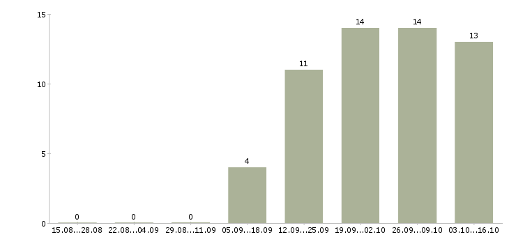 Работа требуется менеджер по продажам Нижний тагил - Число вакансий Нижний тагил по специальности требуется менеджер по продажам за 2 месяца