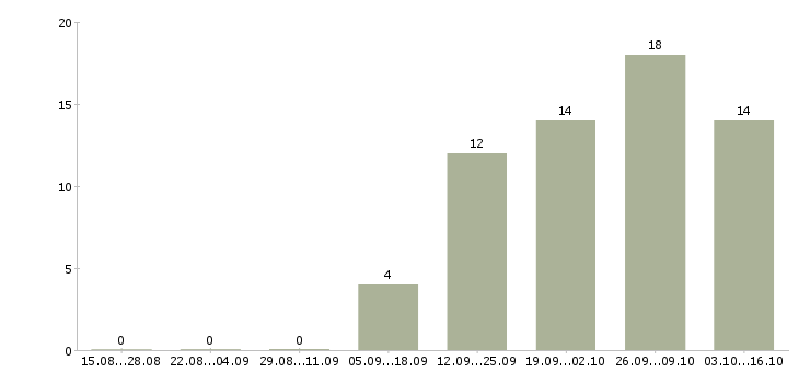 Работа менеджер активных продаж Орехово-зуево - Число вакансий Орехово-зуево по специальности менеджер активных продаж за 2 месяца