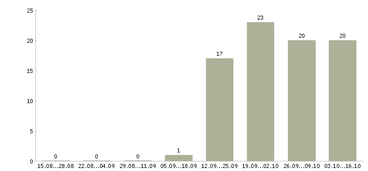 Работа специалист по работе с персоналом Орехово-зуево - Число вакансий Орехово-зуево по специальности специалист по работе с персоналом за 2 месяца