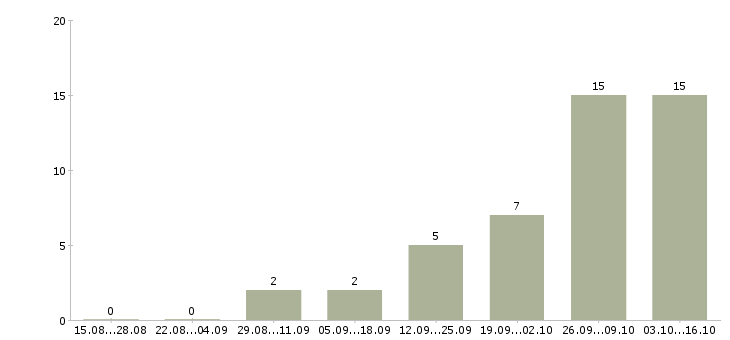 Работа специалист по взысканию задолженности Ростов-на-дону - Число вакансий Ростов-на-дону по специальности специалист по взысканию задолженности за 2 месяца