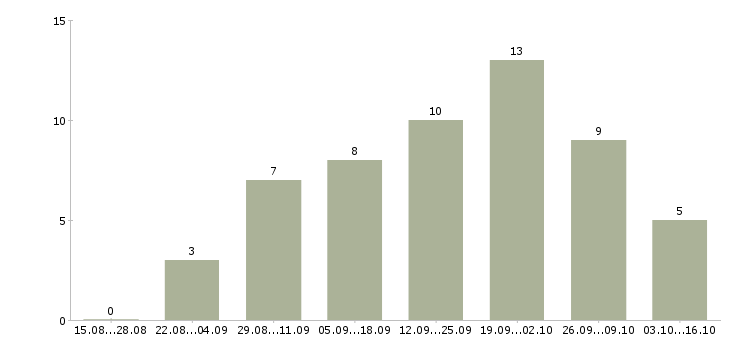 Работа требуется главный бухгалтер Ростов-на-дону - Число вакансий Ростов-на-дону по специальности требуется главный бухгалтер за 2 месяца