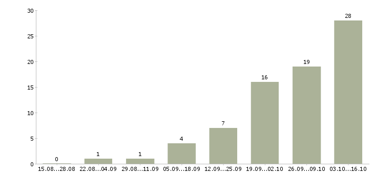 Работа тракторист машинист погрузчика Санкт-петербург - Число вакансий Санкт-петербург по специальности тракторист машинист погрузчика за 2 месяца