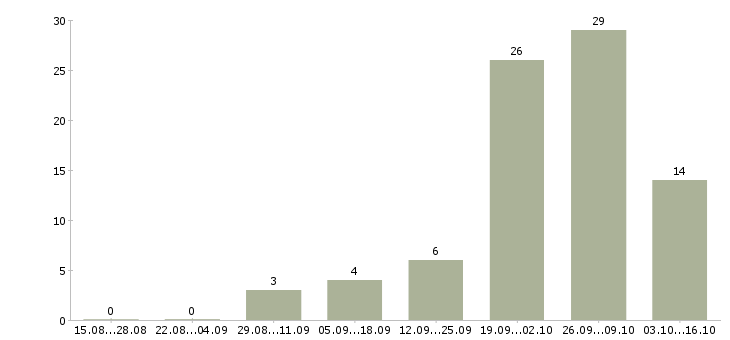 Работа уборщица в кафе Санкт-петербург - Число вакансий Санкт-петербург по специальности уборщица в кафе за 2 месяца