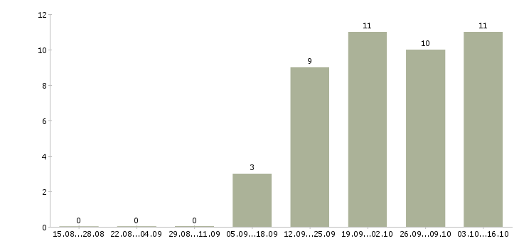 Работа операционный менеджер Татарстан - Число вакансий Татарстан по специальности операционный менеджер за 2 месяца